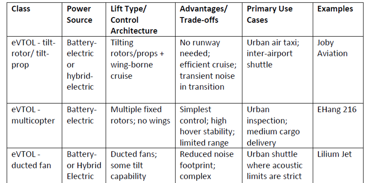 Advanced Air Mobility aircraft typology and aviation infrastructure graphic