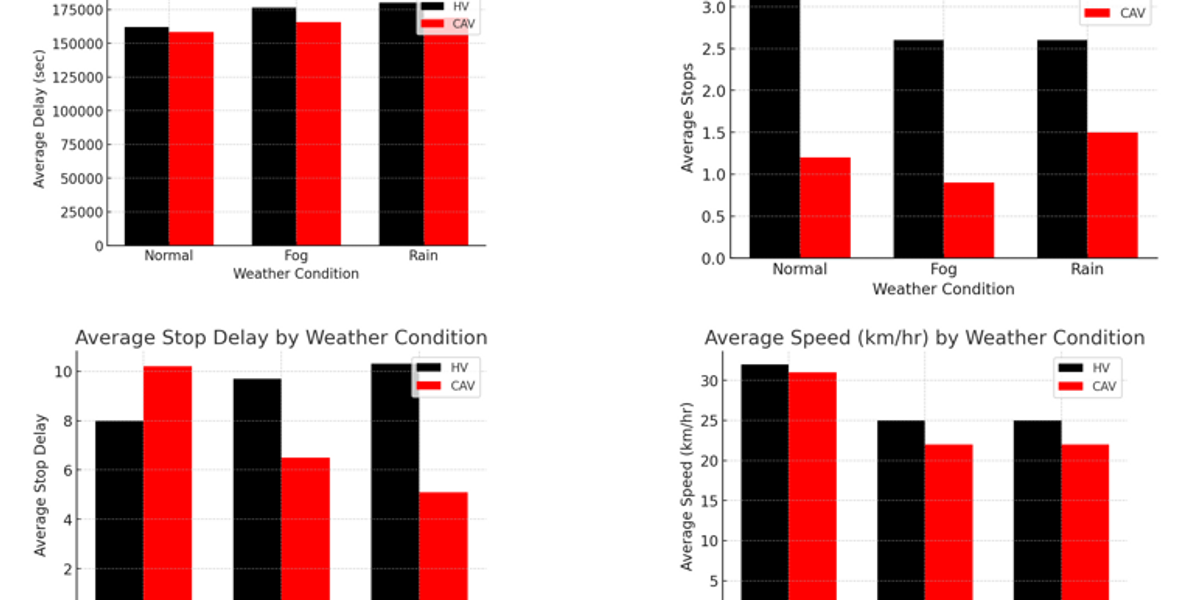 VISSIM simulation screenshot for connected automated vehicles in adverse weather along Madison's Beltline