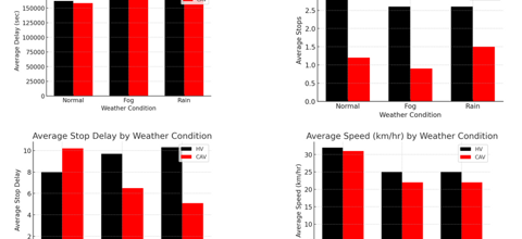 VISSIM simulation screenshot for connected automated vehicles in adverse weather along Madison's Beltline
