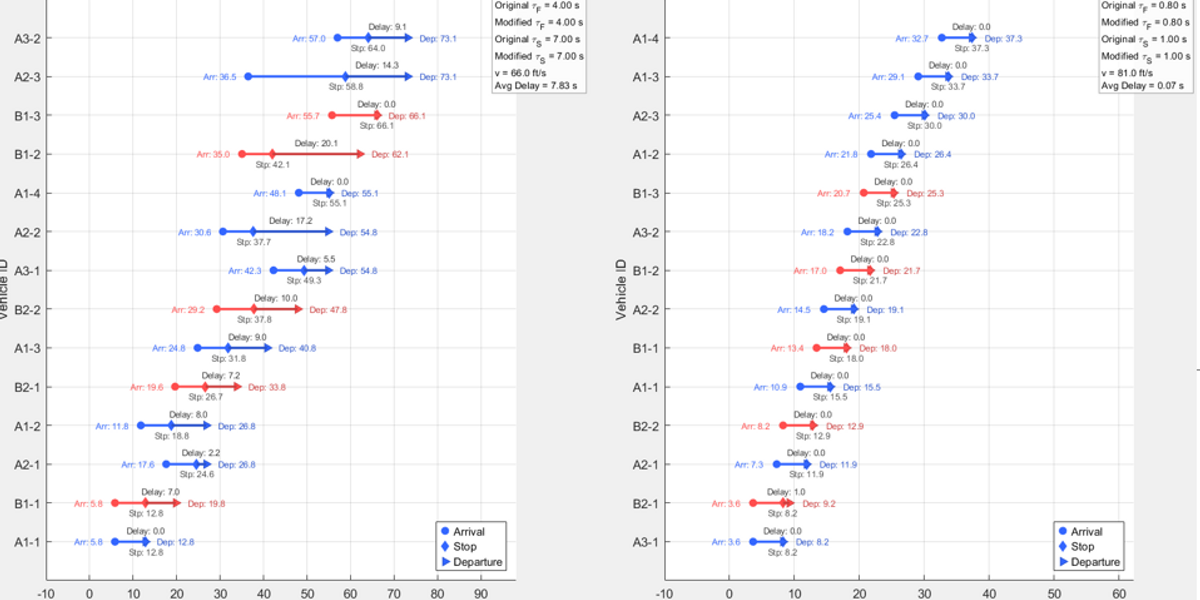 MATLAB simulation plot for CAV efficiency at stop-controlled intersections