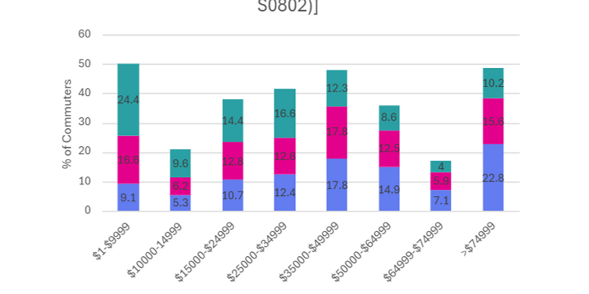 Transit fare equity chart and planning analysis