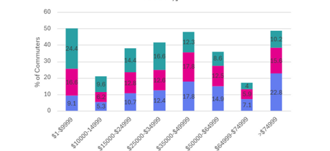 Transit fare equity chart and planning analysis