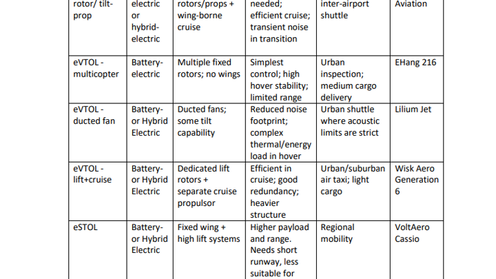 Independent Study Report on Advanced Air Mobility — title page