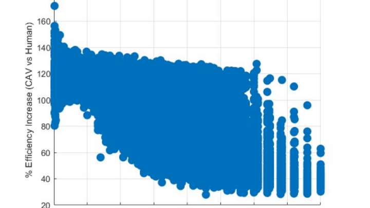 CAV stop-controlled intersection efficiency study — title page